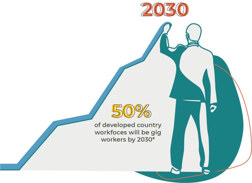 50% of developed country workforces would be gig workers by 2030