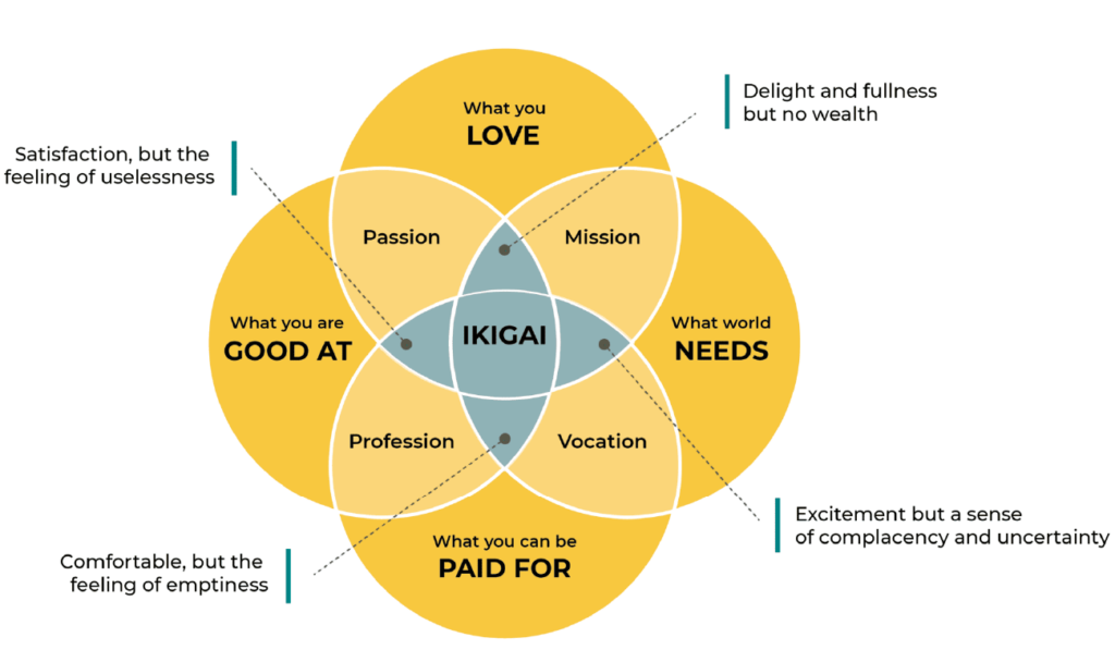 The future of careers - portfolio career, IKIGAI