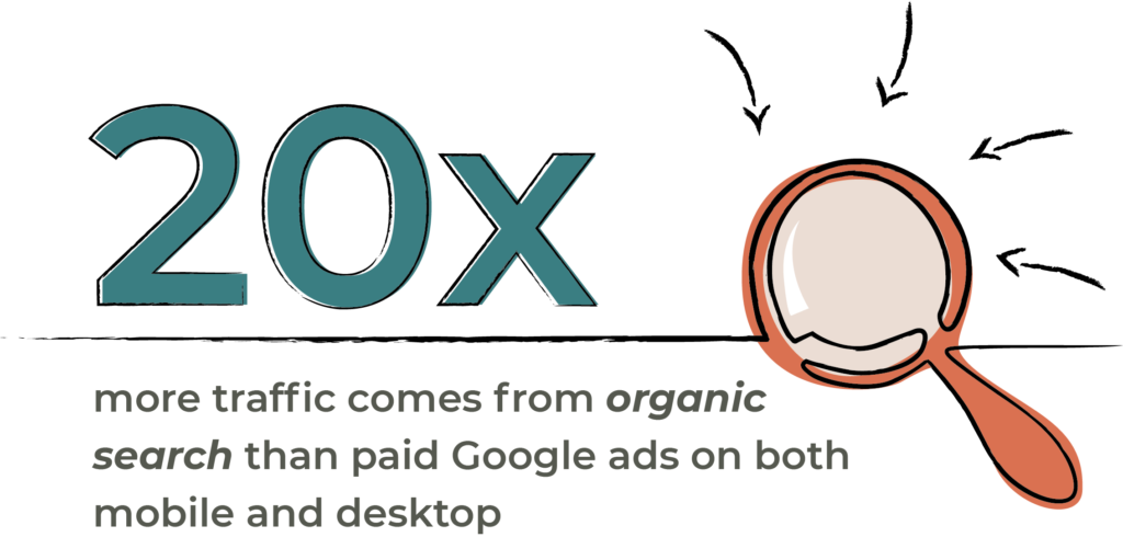 20x more traffic coming from organic search than paid Google ads on both mobile and desktop.