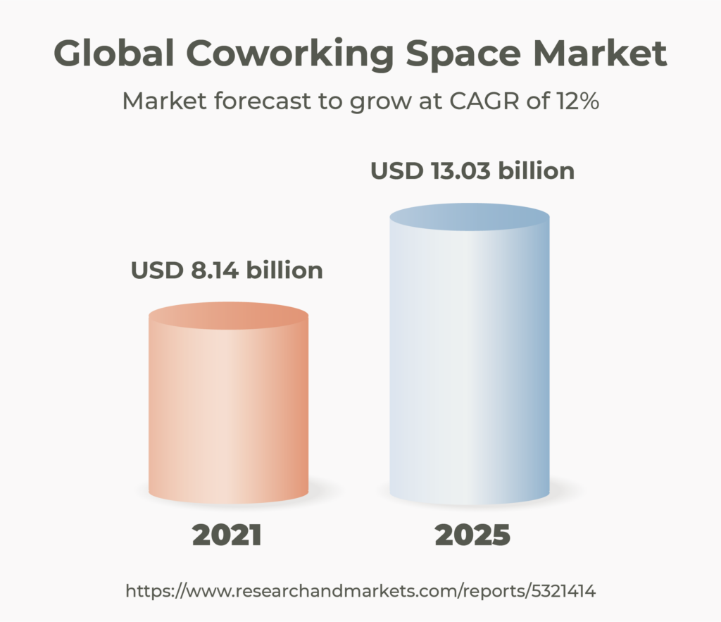 Global coworking space market