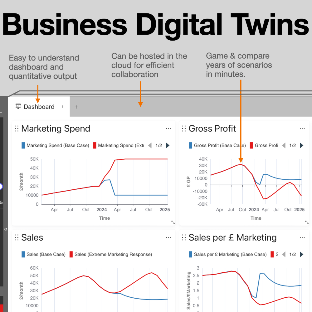 Digital Twin simulations of businesses & markets