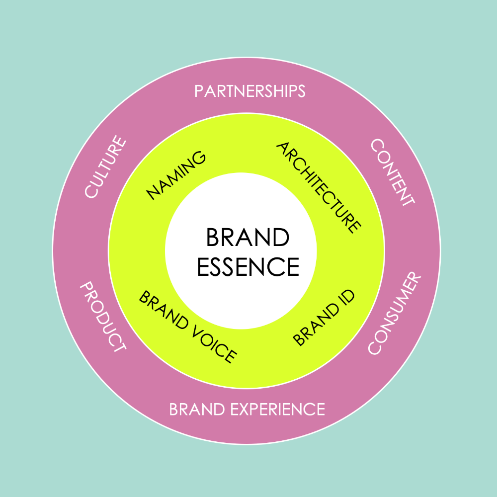 Brand ID Consulting