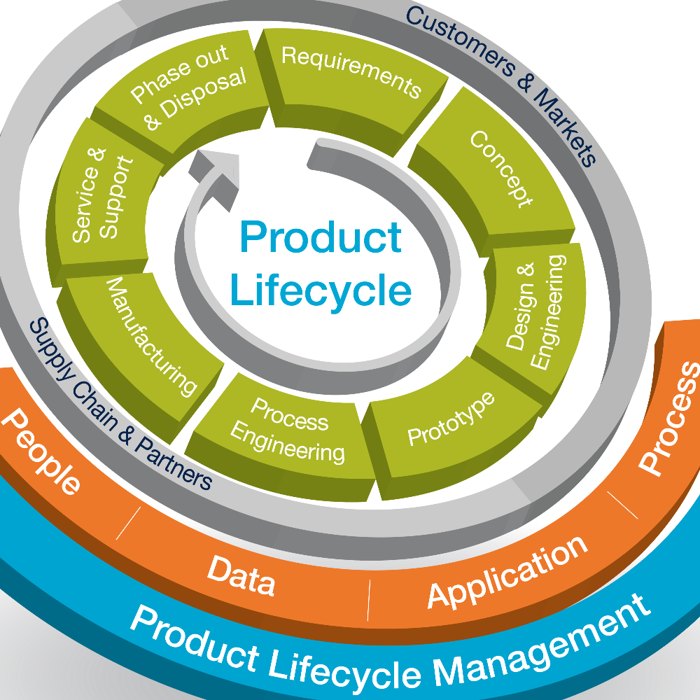 Product Portfolio Lifecycle Strategy