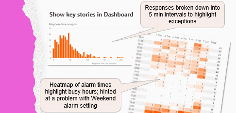 Job activity: delivering better insight