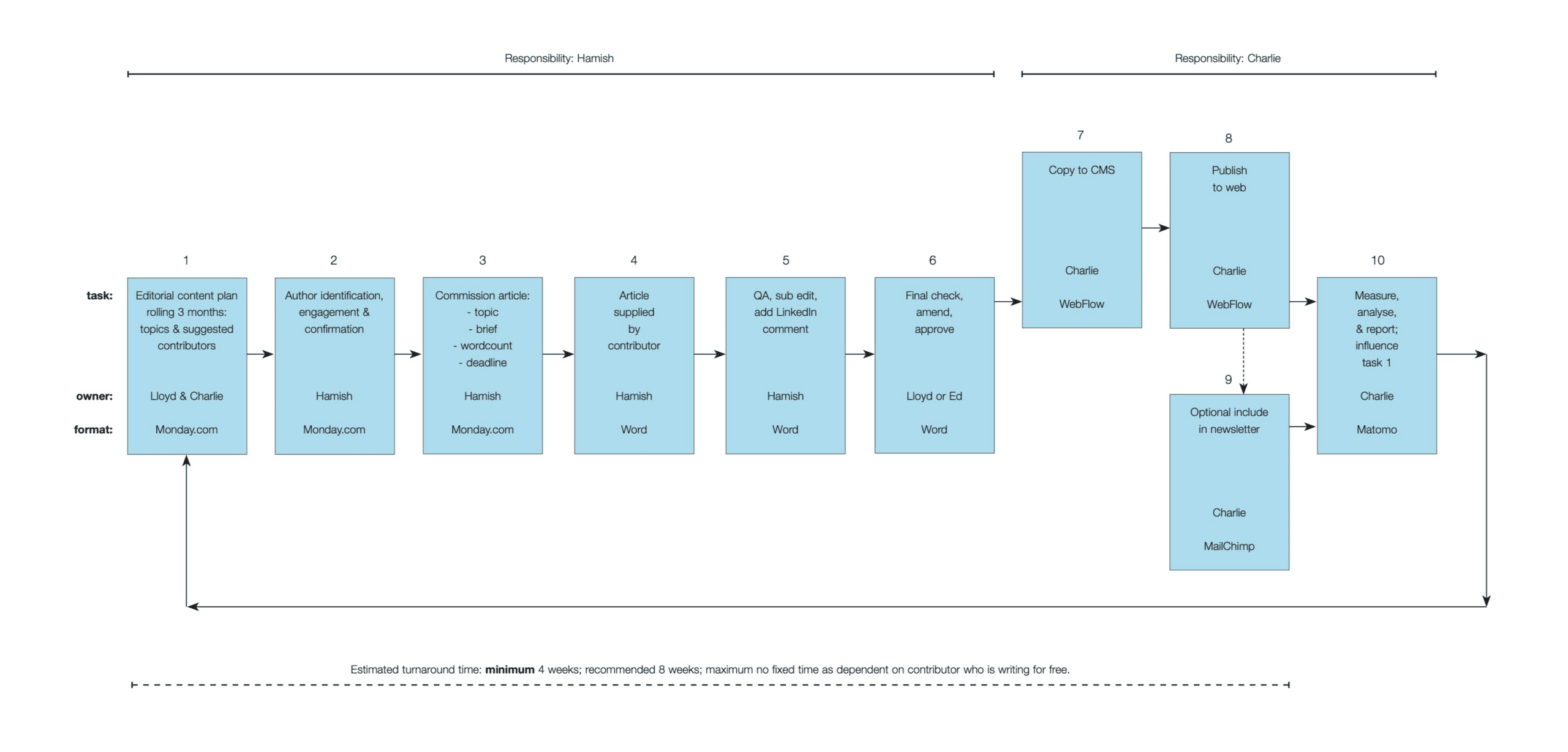 Preparing For & Managing Growth