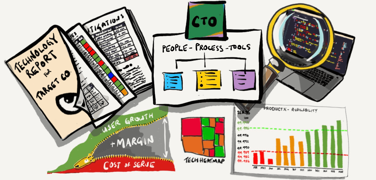 Technical Due Diligence (pre-deal or pre-raise)