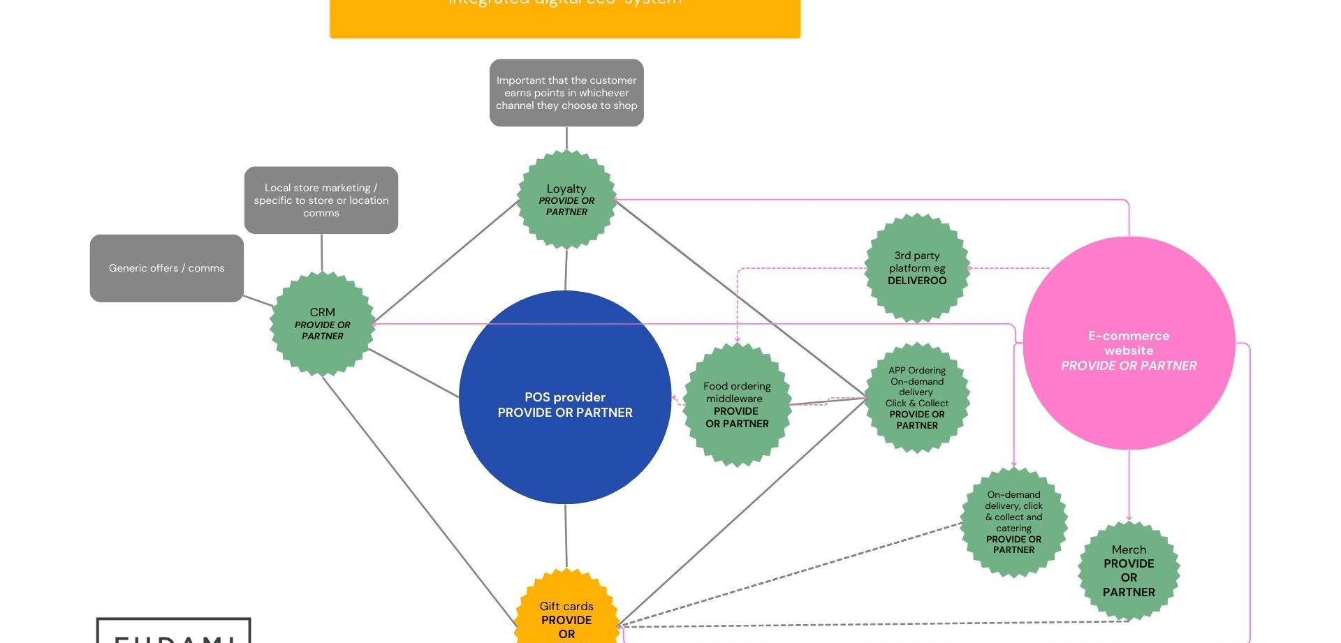 Creating a seamless digital eco-system