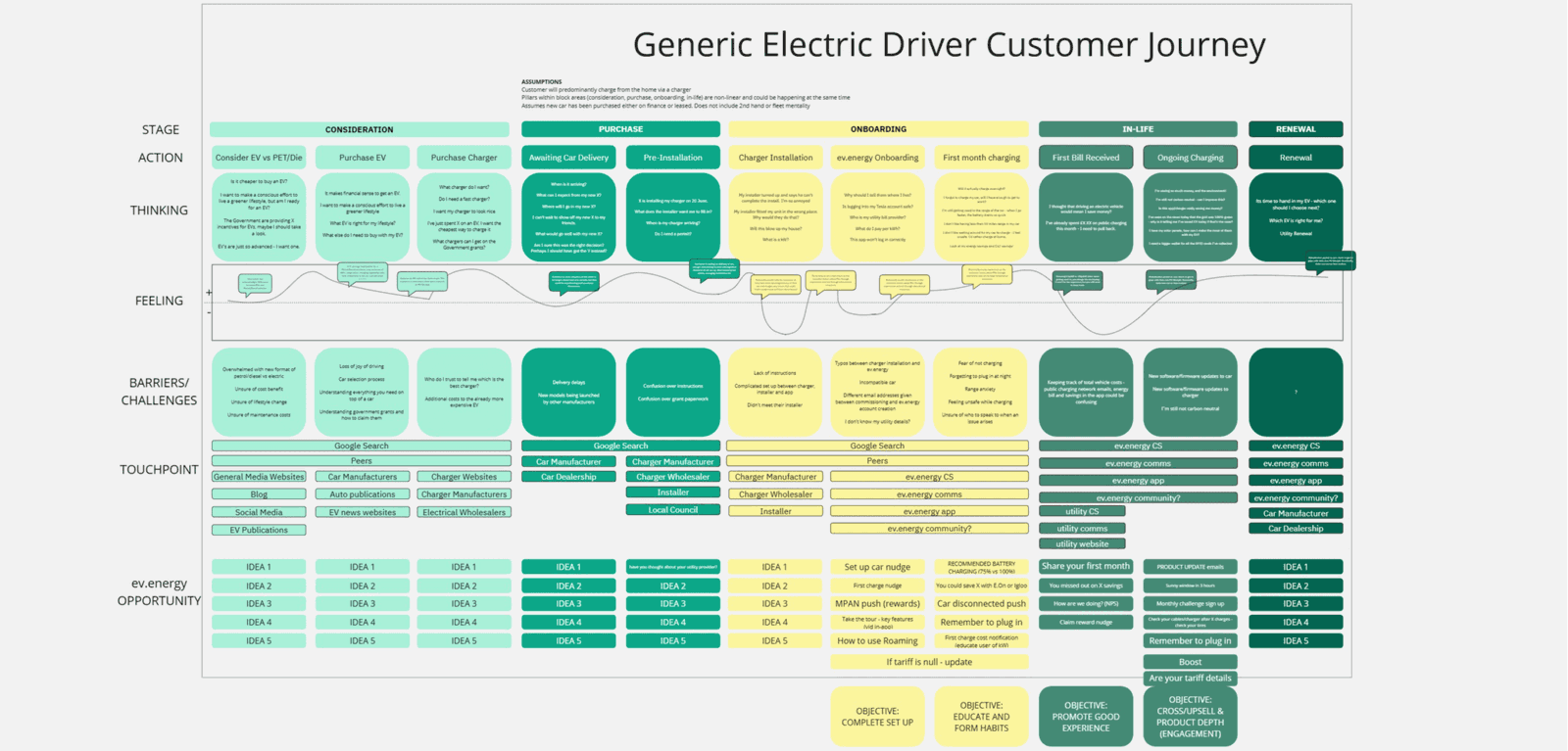 Retention Focused Customer Journey Design and Implementation